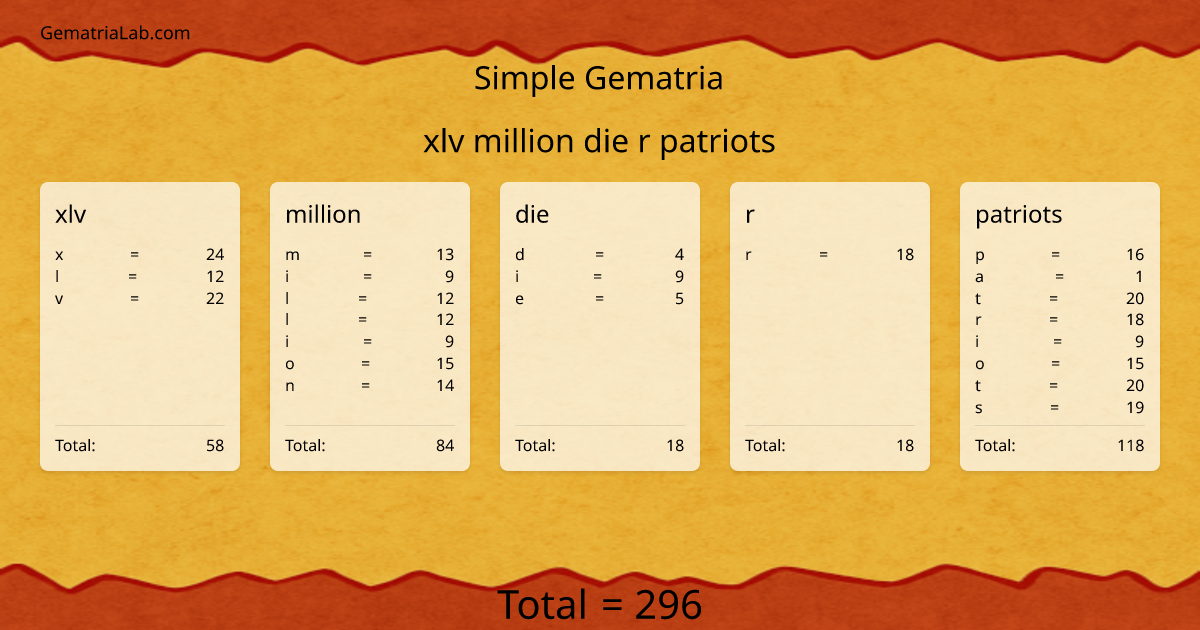xlv million die r patriots in simple Gematria